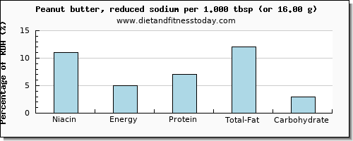 niacin and nutritional content in peanut butter